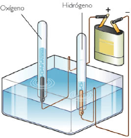 Electrólisis del agua